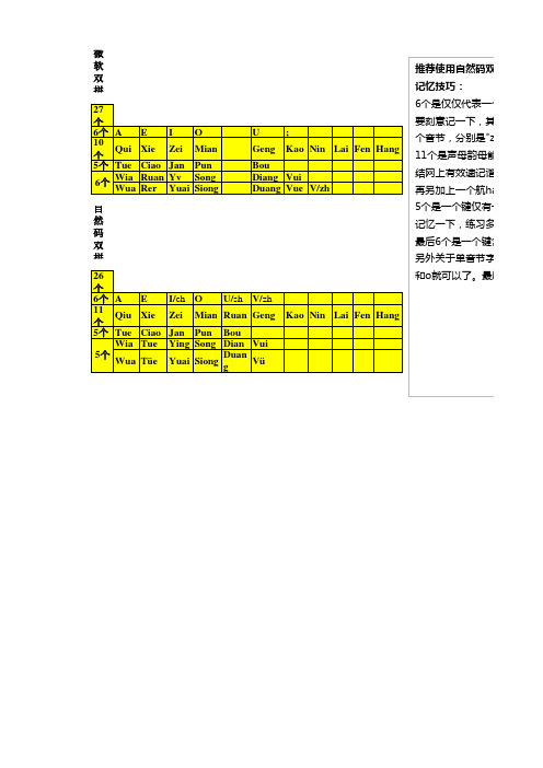 微软双拼和自然码双拼速成法