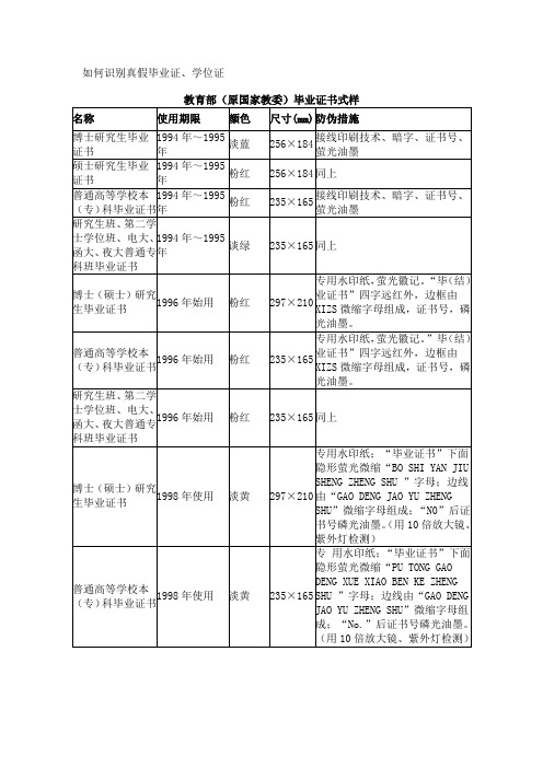 如何能识别真假毕业证、学位证