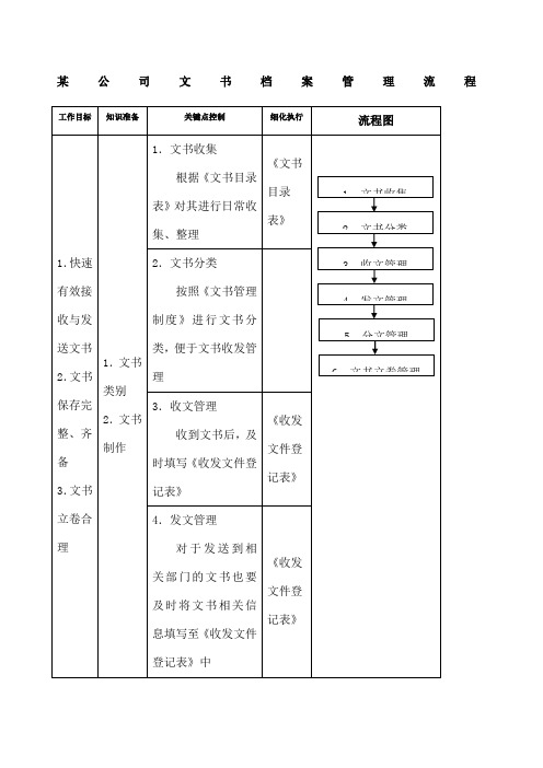 某集团公司文书档案管理流程