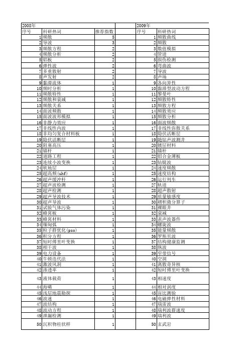 【国家自然科学基金】_频散分析_基金支持热词逐年推荐_【万方软件创新助手】_20140803
