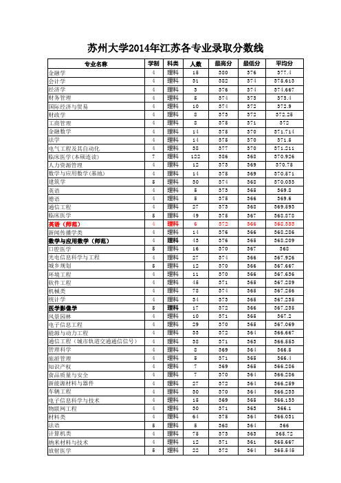 苏州大学江苏专业录取分数与计划