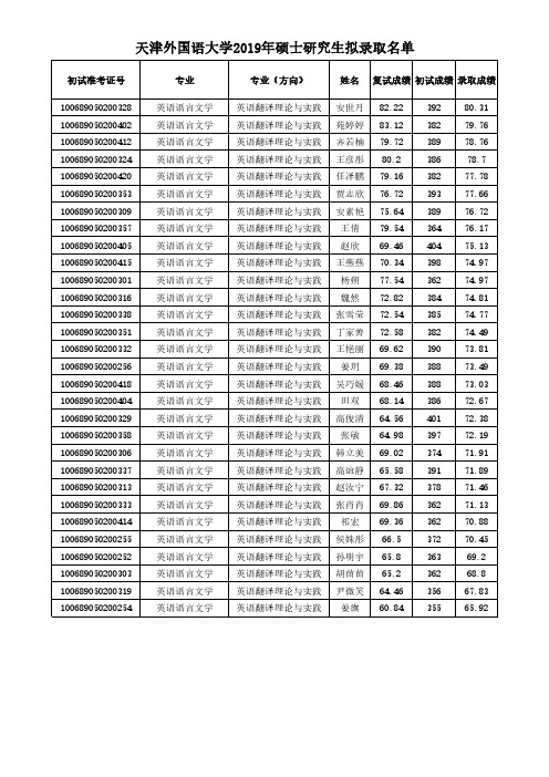 2019年天津外国语大学硕士研究生拟录取名单公示英语翻译理论与实践拟录取名单