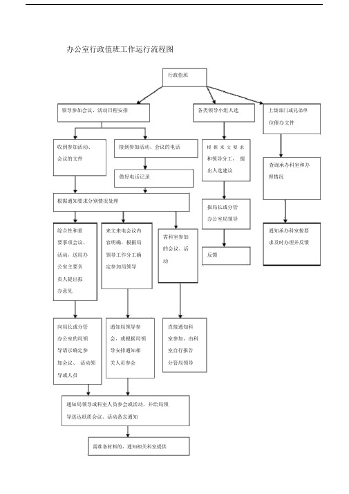 办公室行政值班工作的运行流程图.doc