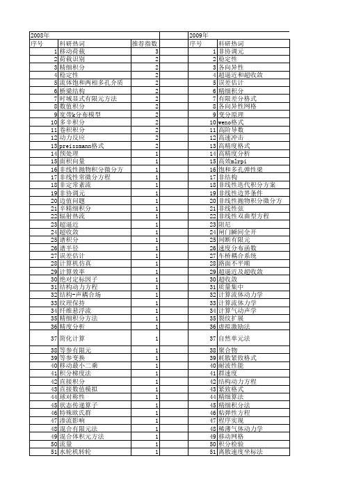 【国家自然科学基金】_积分格式_基金支持热词逐年推荐_【万方软件创新助手】_20140801