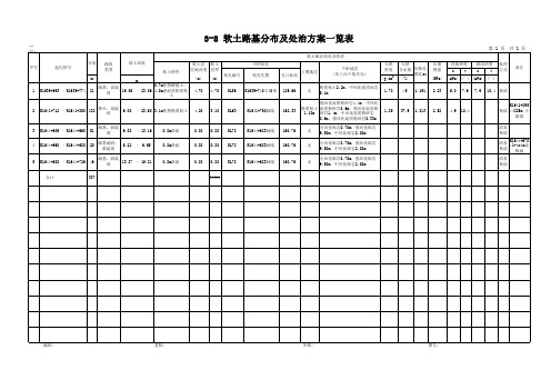 【公路工程施工图设计】3-8软土路基分布及处治方案一览表
