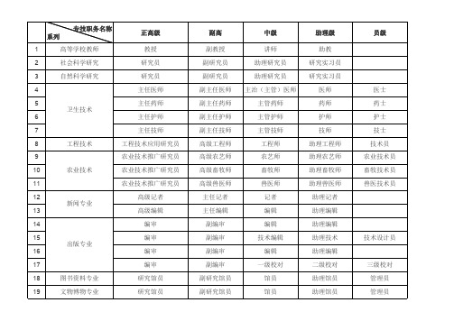 聊城市专业技术人员基本情况一览表