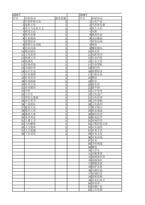 【国家社会科学基金】_审美经济_基金支持热词逐年推荐_【万方软件创新助手】_20140812