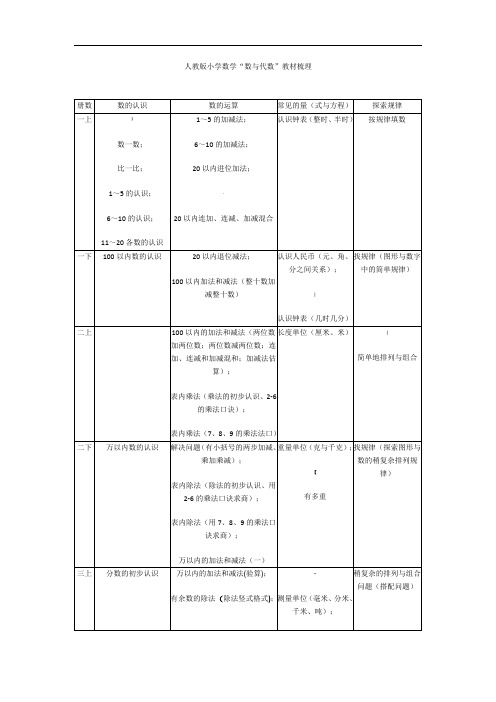 人教版小学数学教材发展、梳理、脉络