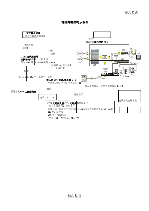 电信网络结构示意图