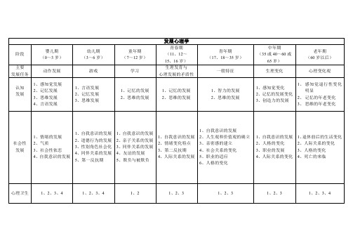 发展心理学-发展阶段图