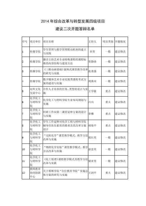 2014年综合改革与转型发展四级项目