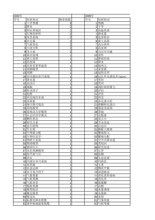 【国家自然科学基金】_干旱预测_基金支持热词逐年推荐_【万方软件创新助手】_20140729