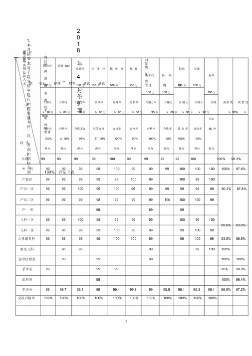 2018年4月护理质控检查反馈表