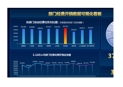 部门经费开销数据可视化看板