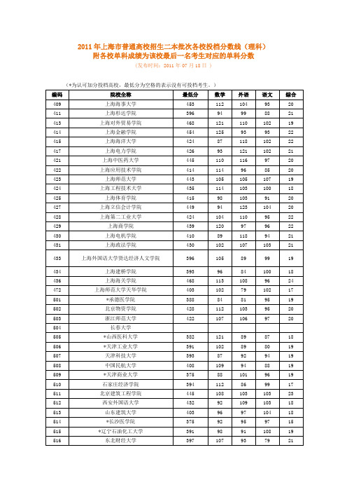 2011年上海市普通高校招生二本批次各校投档分数线