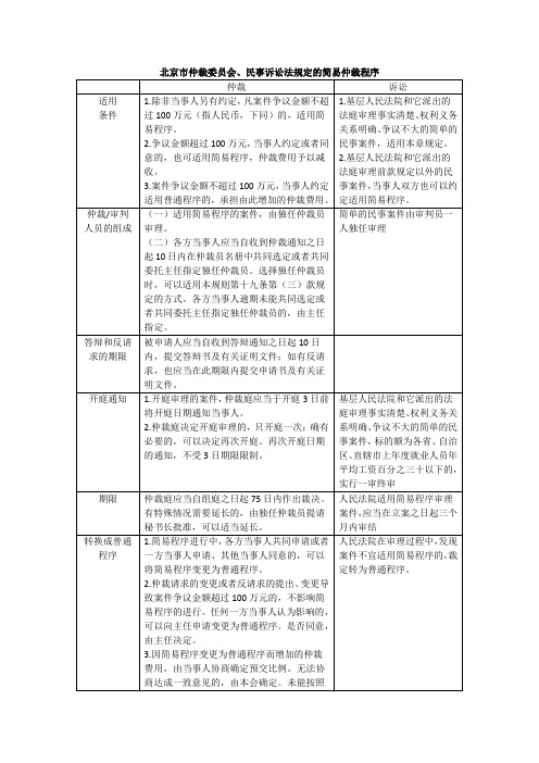 北京市仲裁委员会与民诉法中的简易程序规则比较