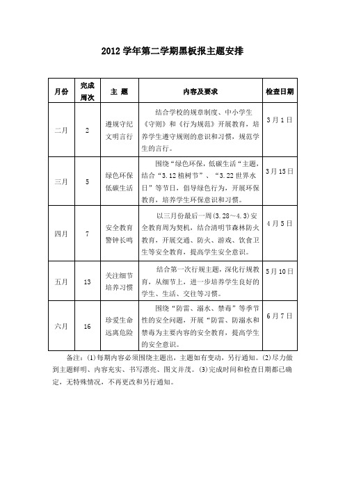 2012学年第二学期黑板报主题安排