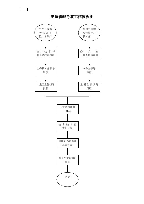 能源考核细则