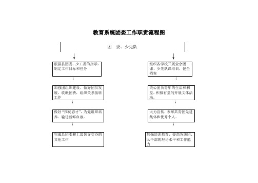 团委工作流程图