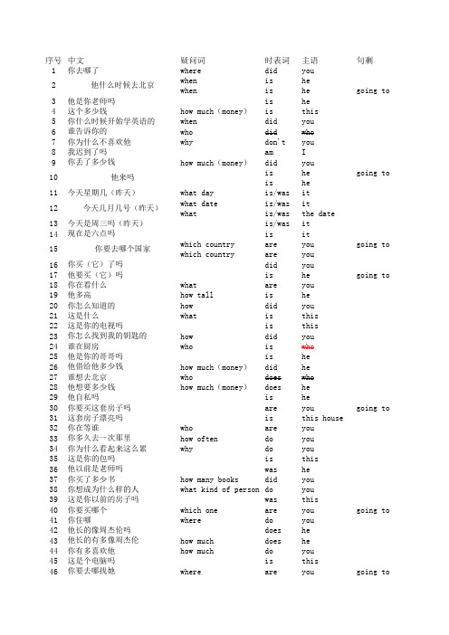 治愈系英语疑问100句