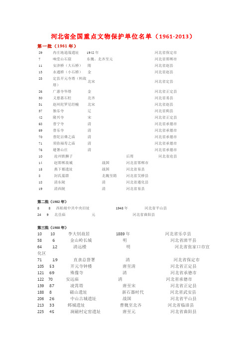河北省全国重点文物保护单位名单(1961-2013)