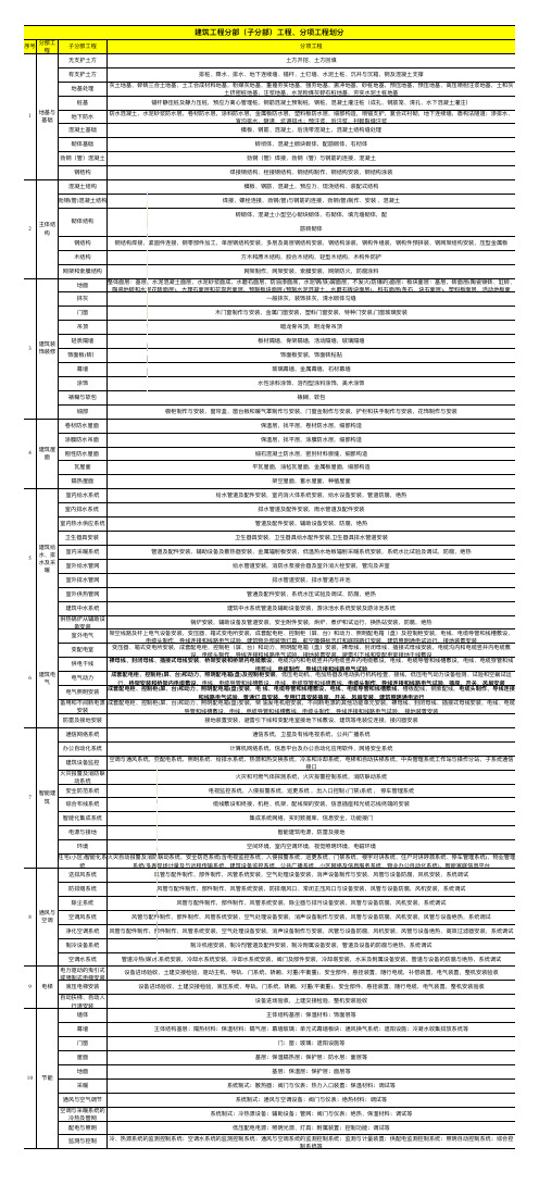 最全面的工程分部分项划分