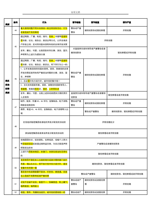 纪律处分条例(分类记忆-根据2018年10月1日执行版本整理)