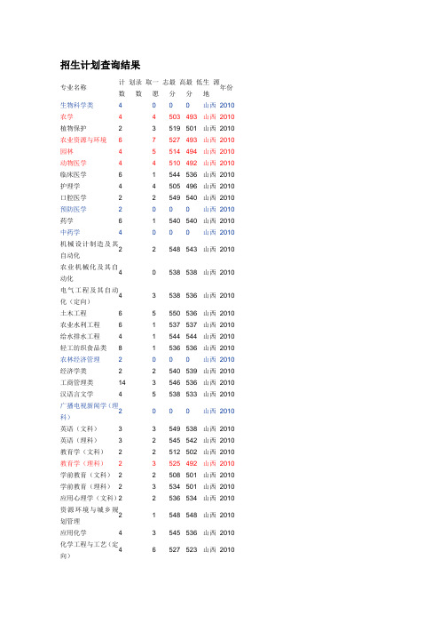 石河子大学2008--2010年录取情况