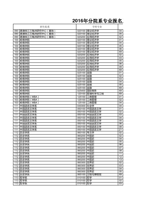 中山大学2016年硕士生分专业考录统计