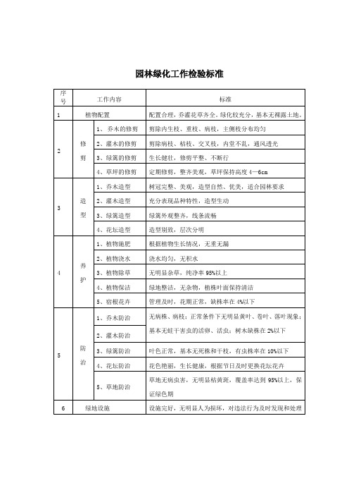 物业园林绿化工作检验标准
