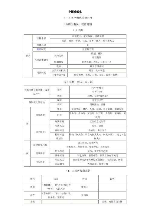 中国法制史 小总结
