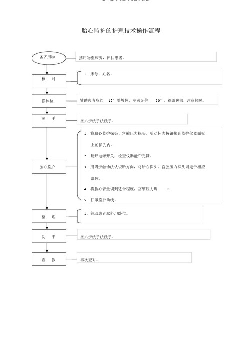 胎心监护护理技术操作流程