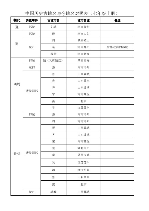 七年级历史地名古今对照表