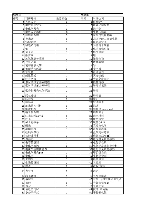 【国家自然科学基金】_电化学发光分析_基金支持热词逐年推荐_【万方软件创新助手】_20140730