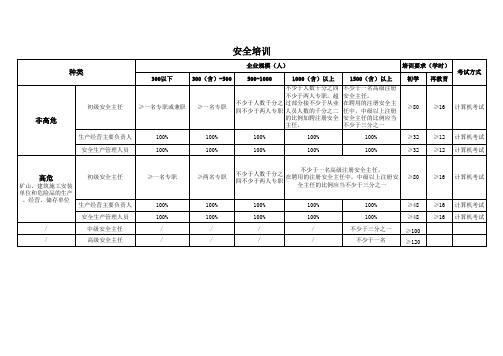企业安全管理人员配置要求及培训学时