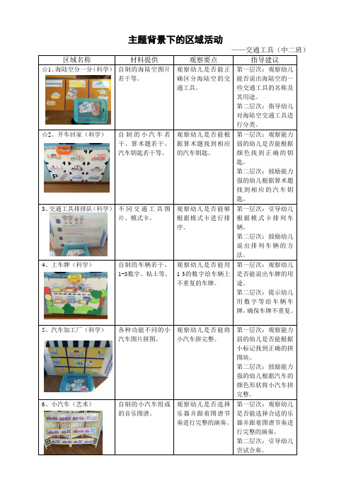 幼儿园中班“交通工具”主题区域预设计划