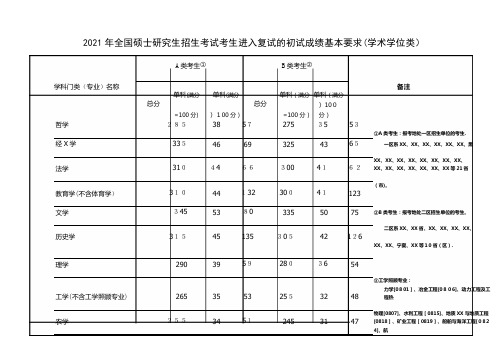 2021年全国硕士研究生招生考试考生进入复试的初试成绩基本要求