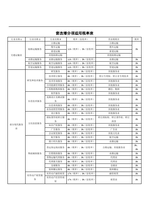 营改增分项适用税率表79850