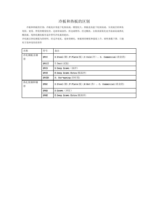 冷轧板材与热轧板材的区别