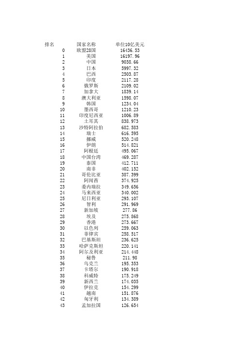2013年世界各国GDP排名(欧盟单列)