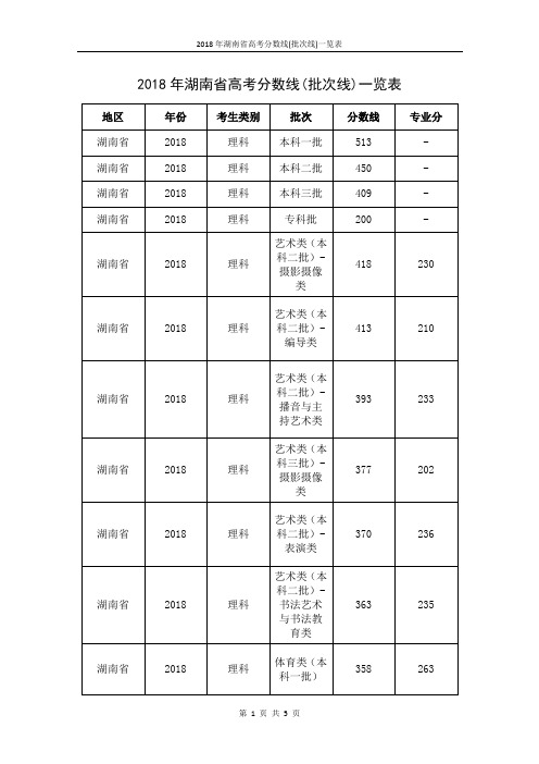 2018年湖南省高考分数线(批次线)一览表