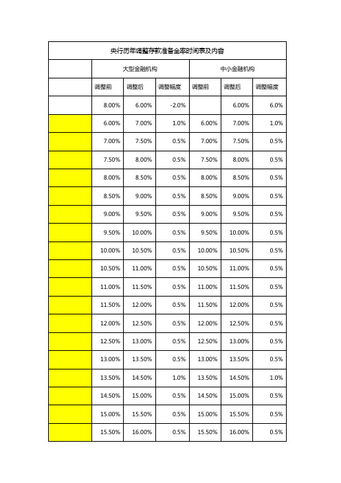-年央行历年调整存款准备金率时间表及内容
