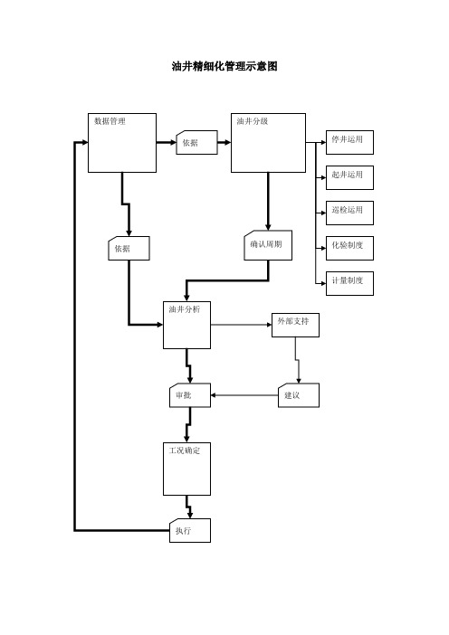 油井精细化管理示意图