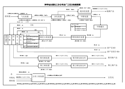 煤化工分公司全厂工艺方块给石化盈科