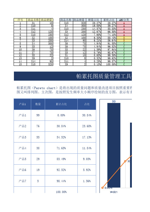 Excel帕累托图模板(自带公式)