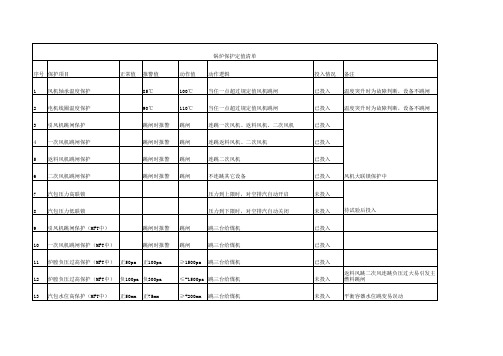 锅炉保护定值清单