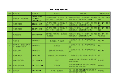 建筑工程材料送检一览表