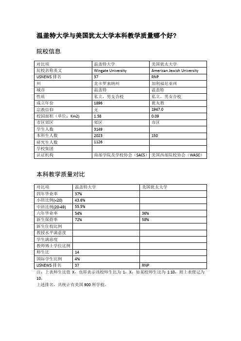 温盖特大学与美国犹太大学本科教学质量对比