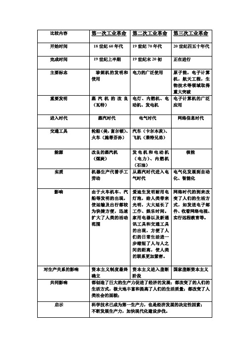 第一二三次工业革命比较和日俄改革比较