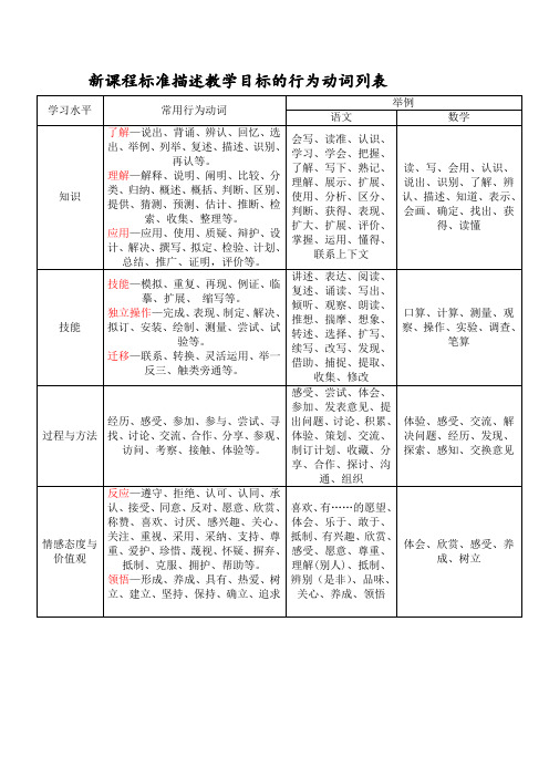 行为动词列表